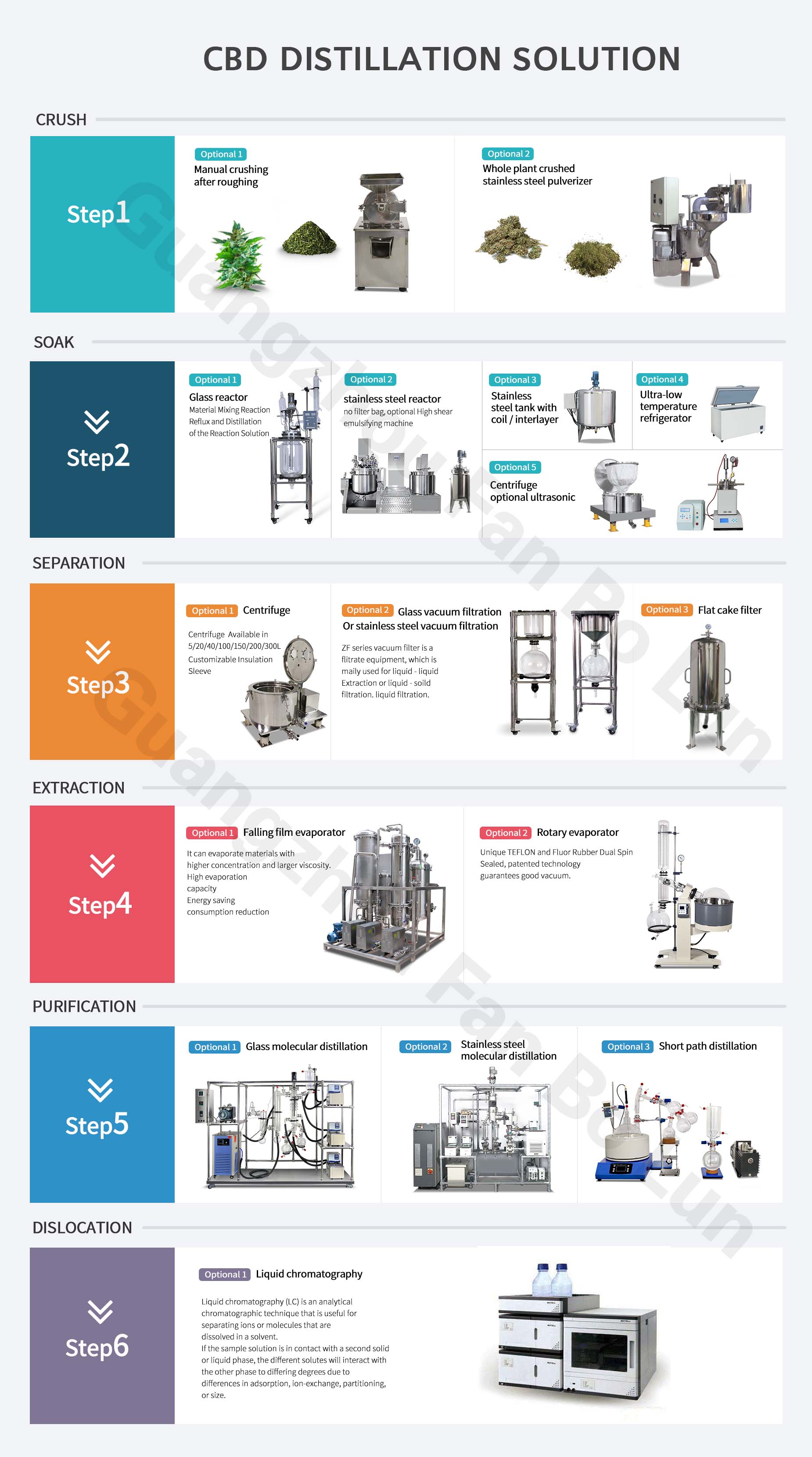 Flowchart FBL CBD